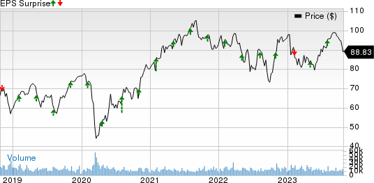 Emerson Electric Co. Price and EPS Surprise