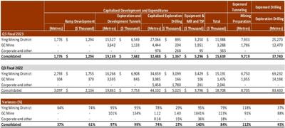 CHARLES & COLVARD REPORTS FIRST QUARTER FISCAL YEAR 2024 FINANCIAL RESULTS