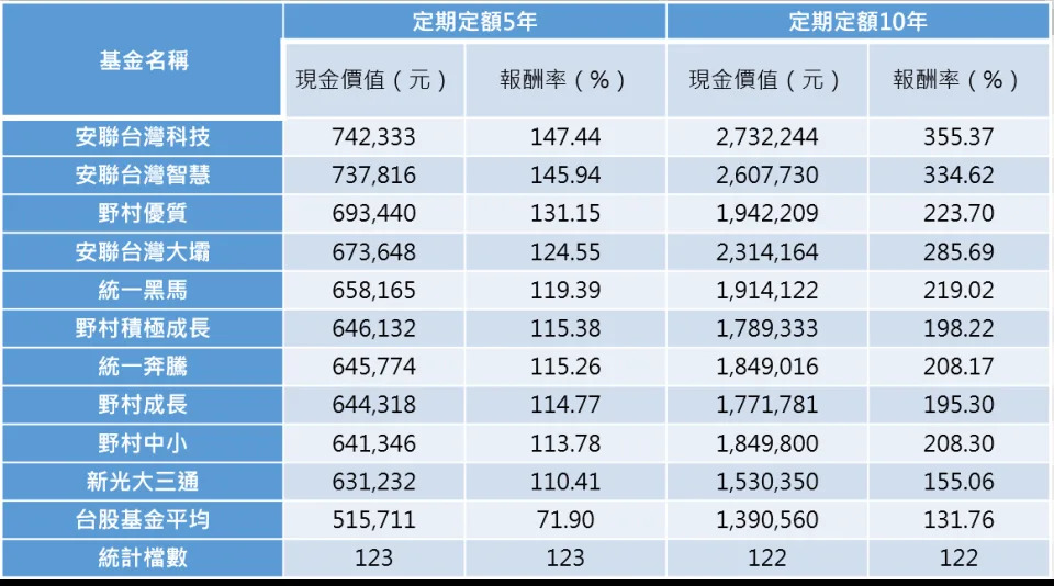 &#x008cc7;&#x006599;&#x004f86;&#x006e90;&#x00ff1a;&#x006668;&#x00661f;&#x00ff0c;&#x007d71;&#x008a08;&#x0081f3;2022/3/31