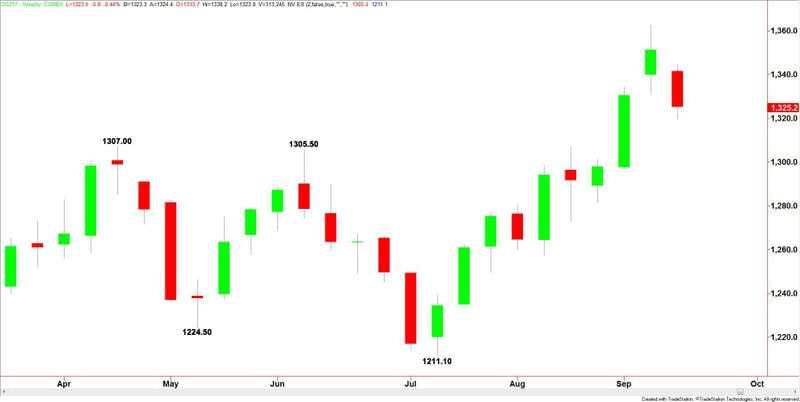 Comex Gold