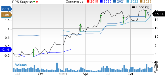 Tilly's, Inc. Price, Consensus and EPS Surprise