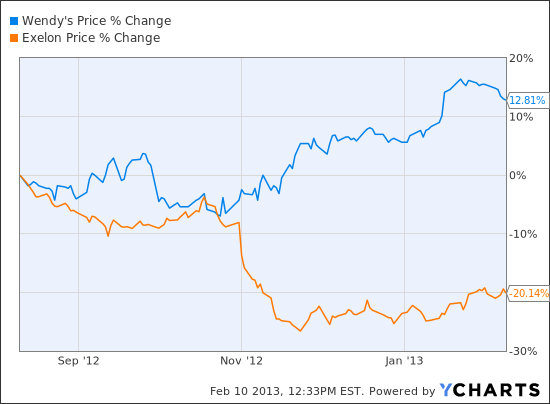 WEN Chart