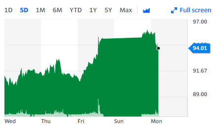 Brent crude hit $96 a barrel in early trading before correcting to $94. Chart: Yahoo Finance UK