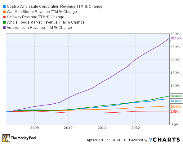 COST Revenue TTM Chart