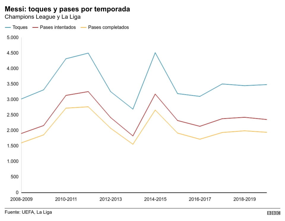 Toques y pases de Messi por temporada