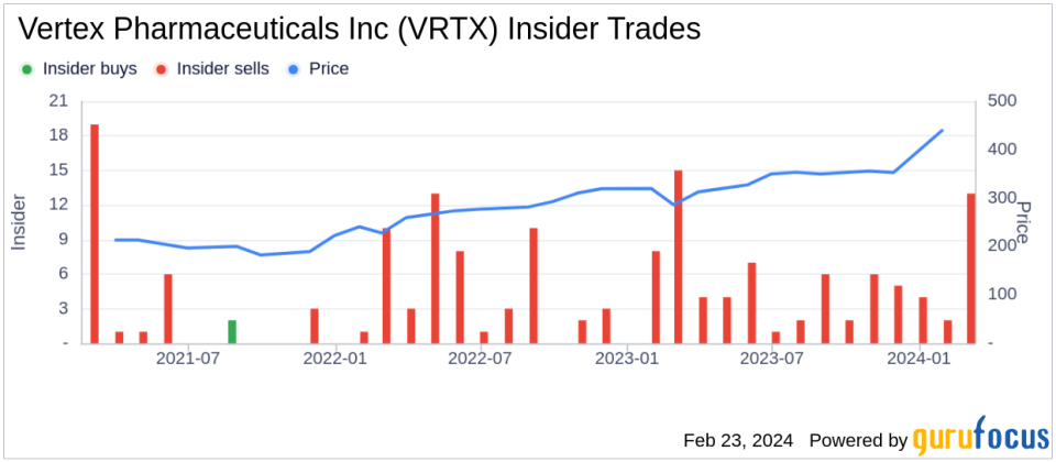 Insider Sell: EVP, Chief Technical Ops. Off. Atkinson Edward Morrow III Sells Shares of Vertex Pharmaceuticals Inc