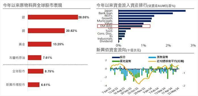 資料來源與日期：(左圖)Bloomberg、BofA securities，2024/5/24；(右圖)BofA securities，2024/5/22。投資人無法直接投資指數，本資料僅為市場歷史數值統計概況說明，非基金績效表現之預測。 