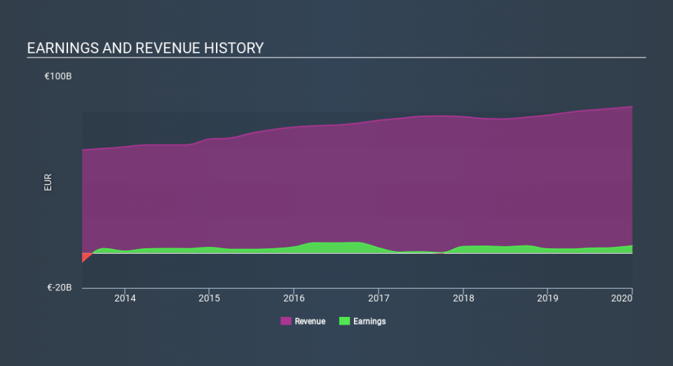 XTRA:DTE Income Statement April 21st 2020