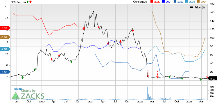 Kodiak Sciences Inc. Price, Consensus and EPS Surprise