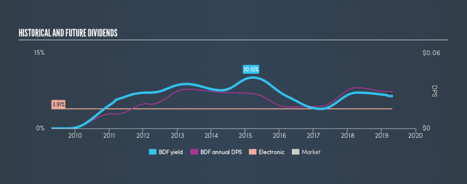 SGX:BDF Historical Dividend Yield, April 21st 2019