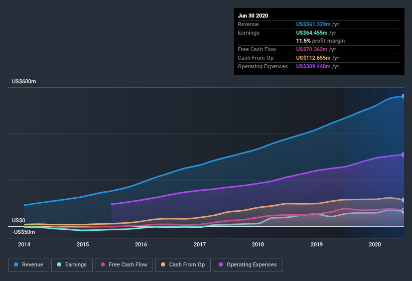 earnings-and-revenue-history