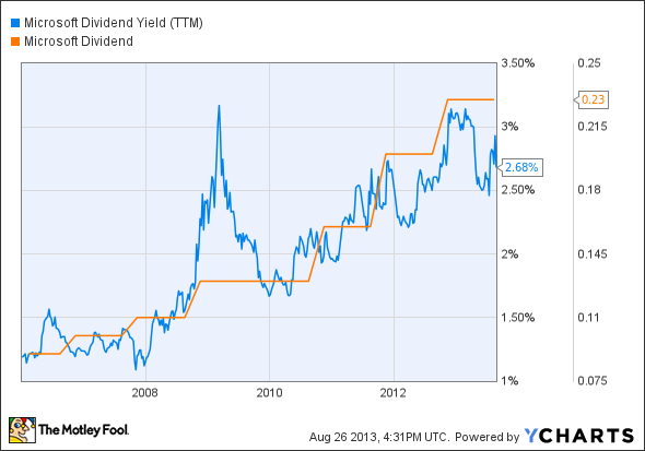 MSFT Dividend Yield (TTM) Chart