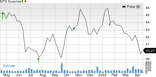 Community Trust Bancorp, Inc. Price and EPS Surprise