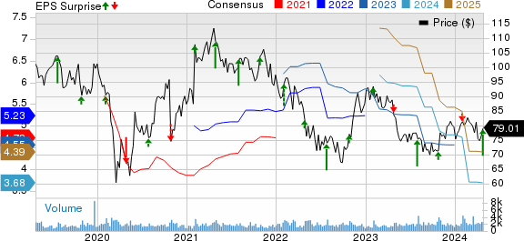 Columbia Sportswear Company Price, Consensus and EPS Surprise