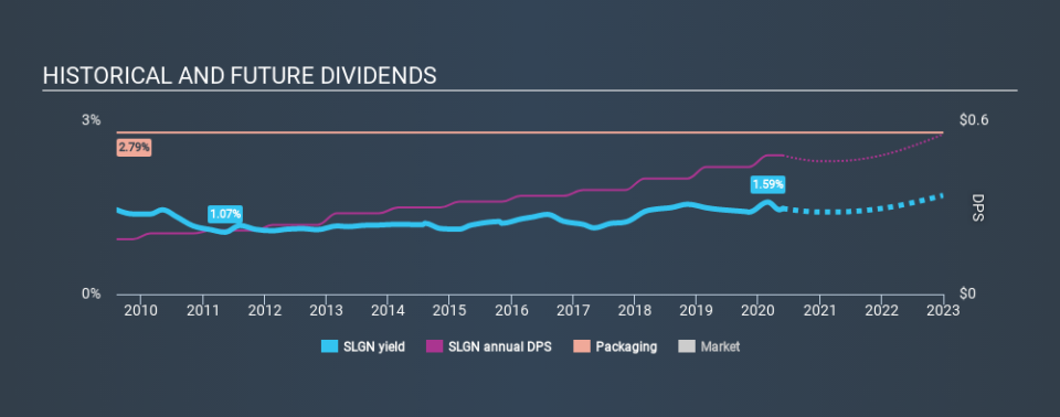 NasdaqGS:SLGN Historical Dividend Yield May 24th 2020