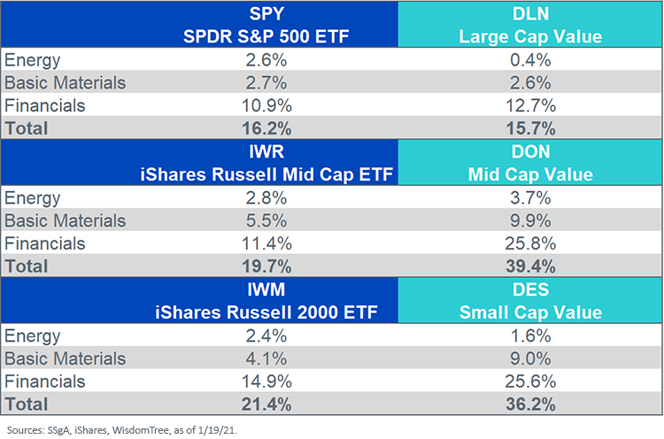 Figure 1Sector Weights Reflation Beneficiaries