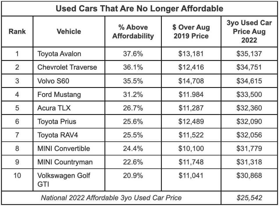 Used car affordability chart from iSeeCars.com