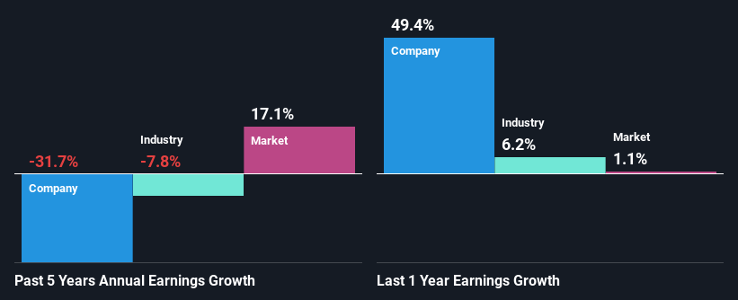 past-earnings-growth