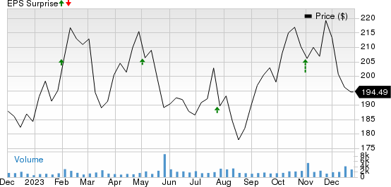 RenaissanceRe Holdings Ltd. Price and EPS Surprise