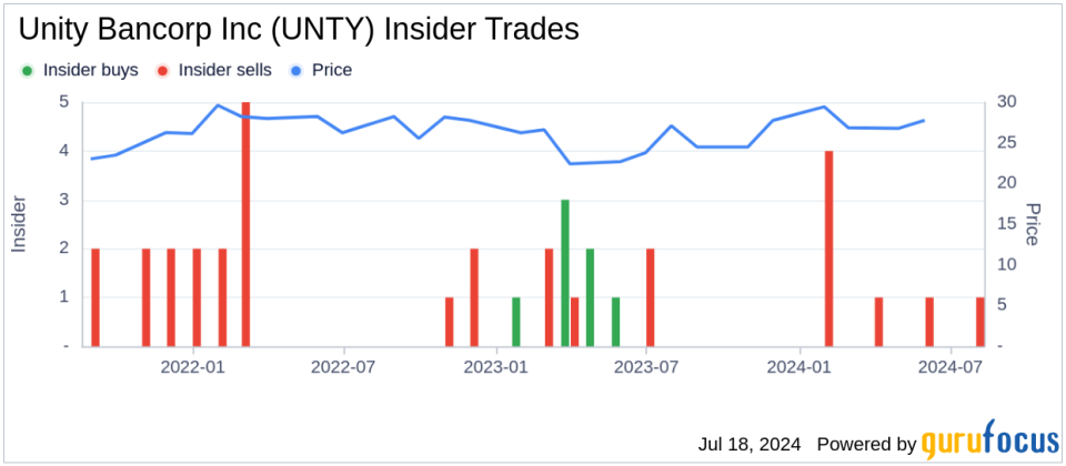 Insider Sale: Director Mary Gross Sells Shares of Unity Bancorp Inc (UNTY)