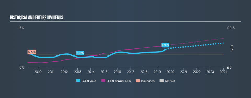 LSE:LGEN Historical Dividend Yield, August 14th 2019