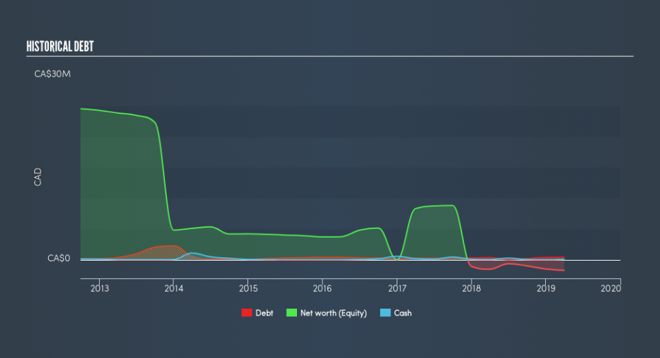 TSXV:CMX Historical Debt, July 25th 2019