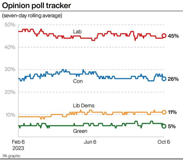 Opinion poll graphic