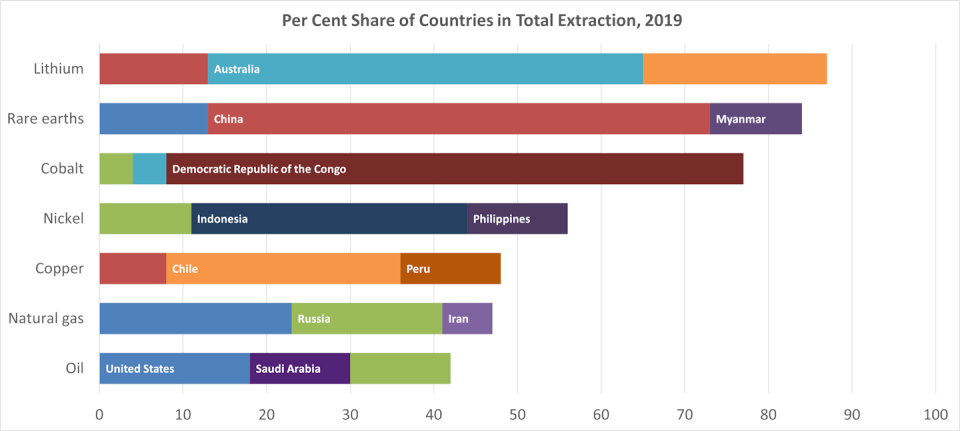 Share of top producing countries in the extraction of selected minerals and fossil fuels. (IEA), <a href="http://creativecommons.org/licenses/by/4.0/" rel="nofollow noopener" target="_blank" data-ylk="slk:CC BY;elm:context_link;itc:0;sec:content-canvas" class="link ">CC BY</a>