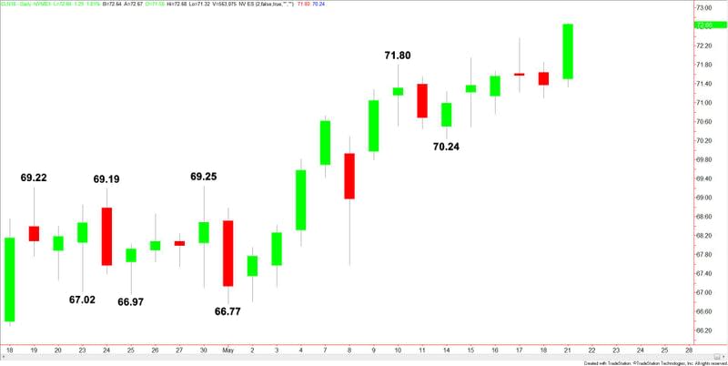 WTI Crude Oil