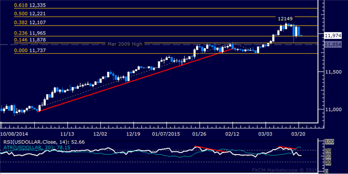 US Dollar Technical Analysis: Consolidating Downward Reversal