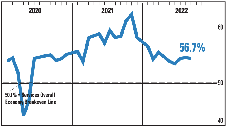 Services activity growth cools. (Source: <a href="https://www.ismworld.org/globalassets/pub/research-and-surveys/rob/nmi/rob202209svcs.pdf" rel="nofollow noopener" target="_blank" data-ylk="slk:ISM" class="link ">ISM</a>)