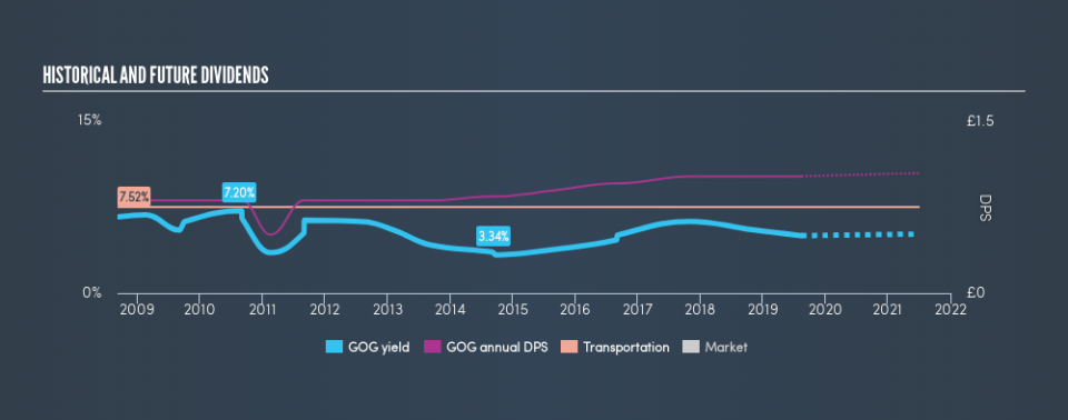 LSE:GOG Historical Dividend Yield, August 14th 2019