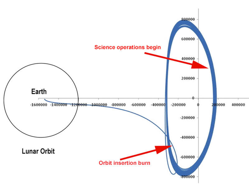 A NASA diagram showing Webb's orbit around Lagrange Point 2, edited to indicate the telescope's location at the time of Monday's orbit insertion burn and where the telescope will be six months after launch when science operations begin (measured in kilometers from L2). / Credit: NASA/CBS News