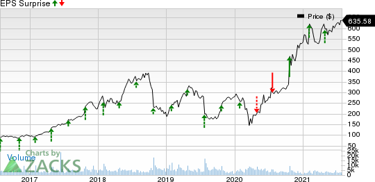 Align Technology, Inc. Price and EPS Surprise