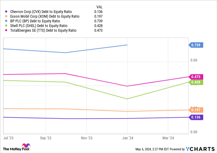 CVX Debt to Equity Ratio Chart