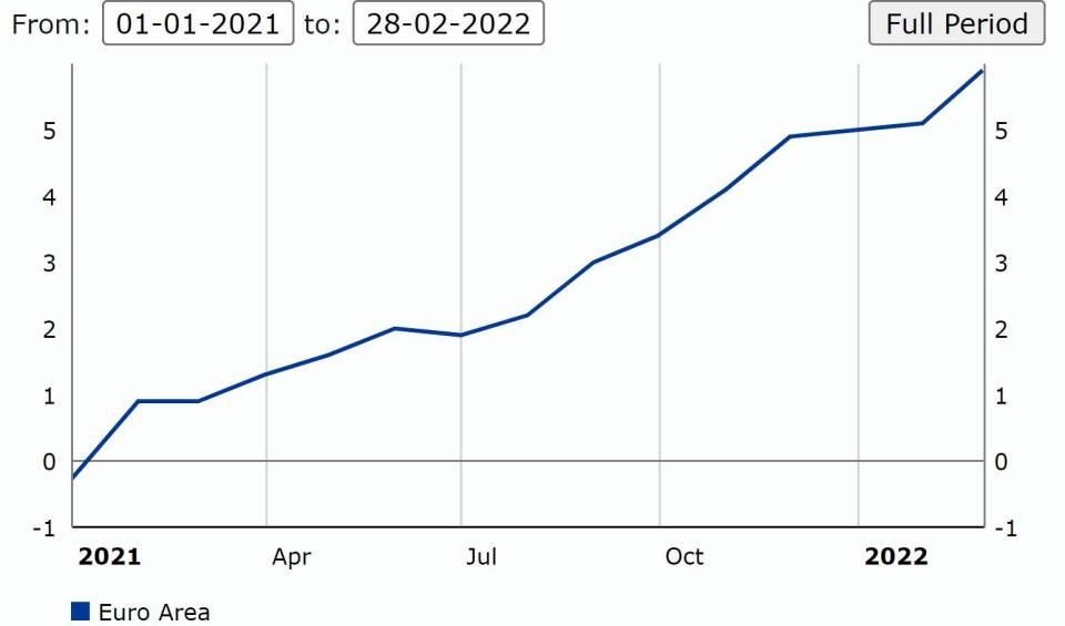 Evolución de las inflación en la eurozona