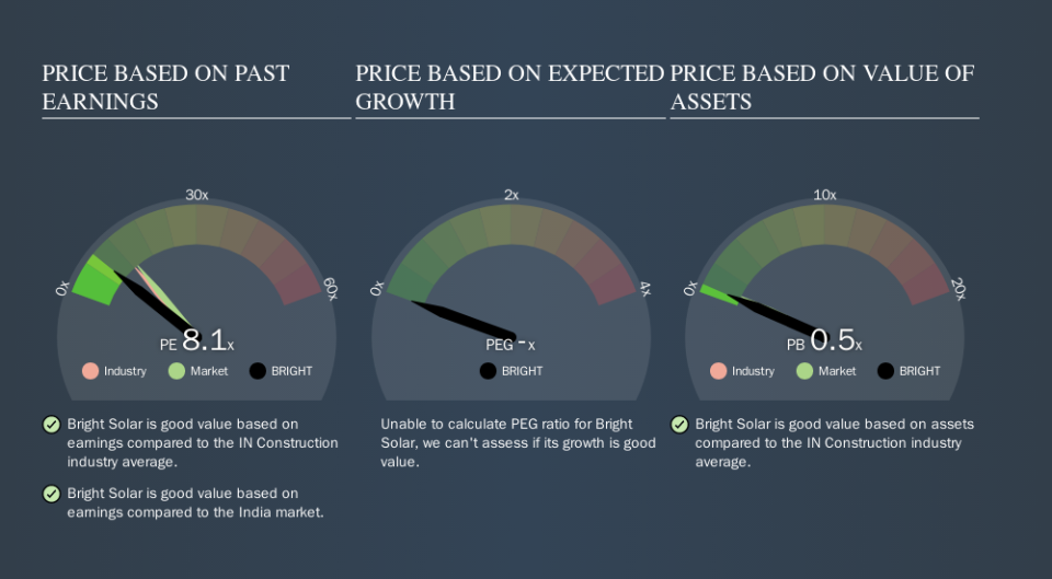 NSEI:BRIGHT Price Estimation Relative to Market, October 15th 2019