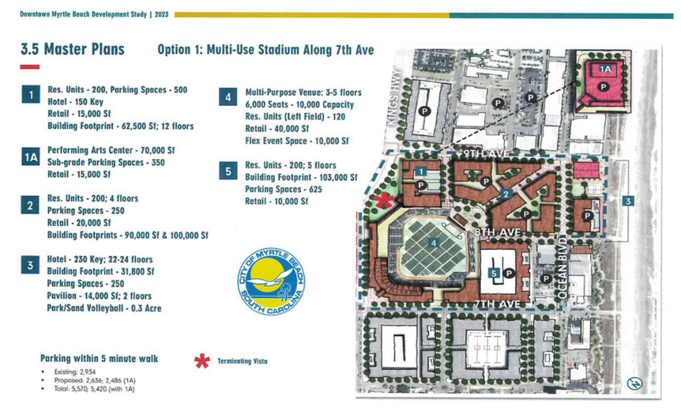Una representación del posible proyecto de reurbanización de East of Kings en el centro de Myrtle Beach muestra un lugar de usos múltiples a lo largo de 7th Avenue N. que albergaría partidos de béisbol de los Pelicans.