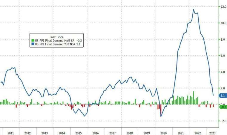 5月PPI年增1.1%，兩年來新低。(圖：ZeroHedge)