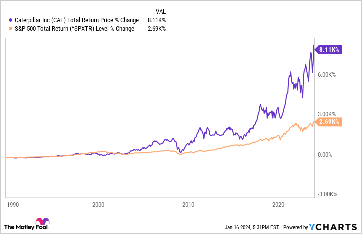 CAT Total Return Price Chart