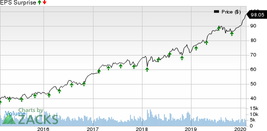 Republic Services, Inc. Price and EPS Surprise