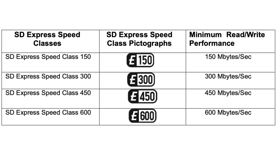 SD Express speed rating table