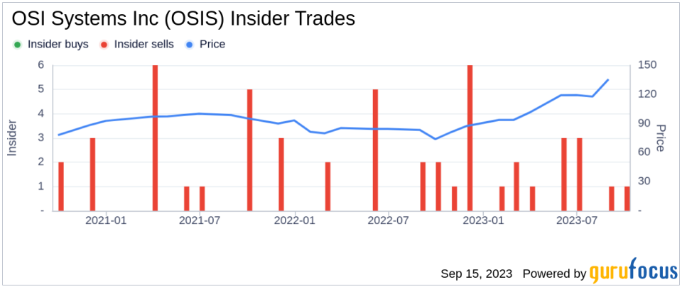 Insider Sell: Glenn Grindstaff Sells 1,373 Shares of OSI Systems Inc