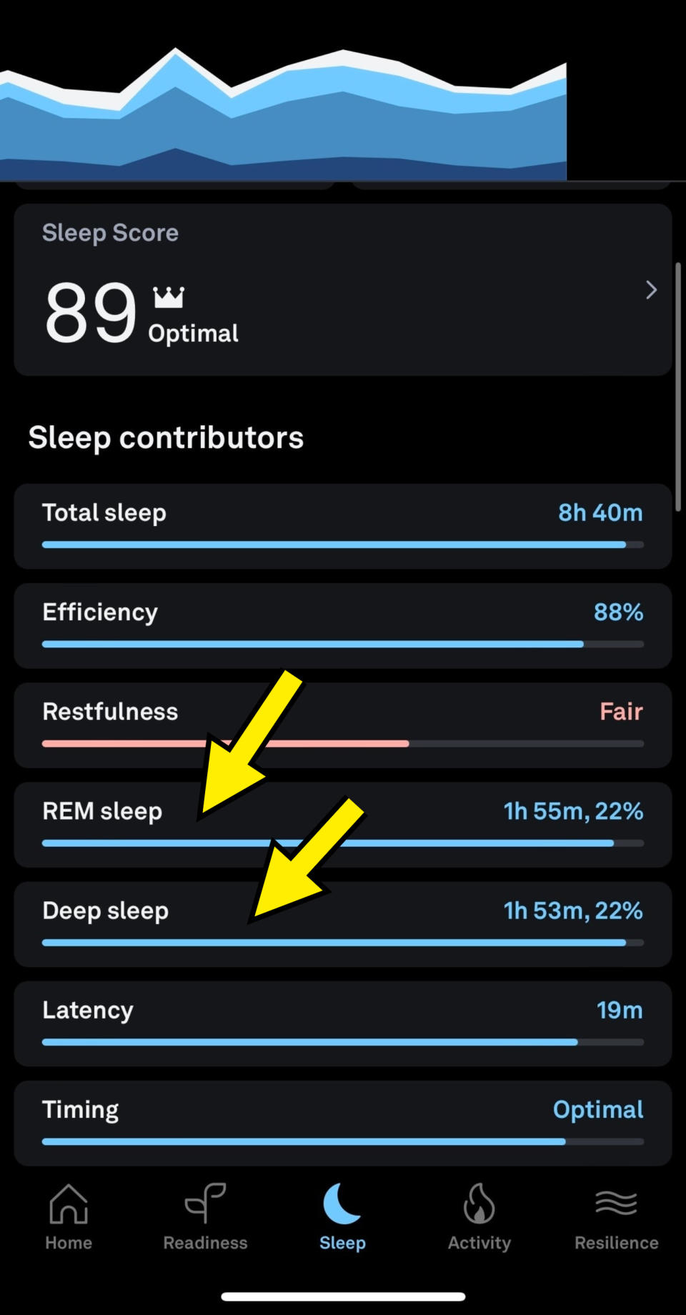 Sleep tracking app screenshot showing Sleep Score of 89 and various sleep metrics like duration, restfulness, REM sleep, latency