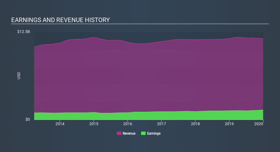 NasdaqGS:XEL Income Statement, March 10th 2020