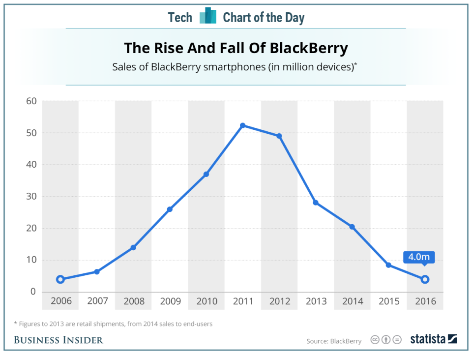 blackberry rise and fall chart