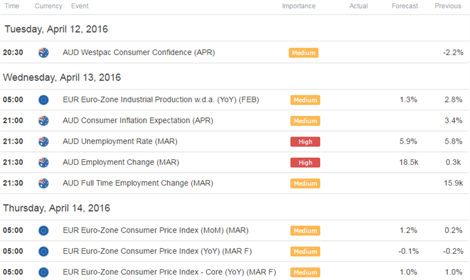 EUR/AUD Reversal Testing Initial Support - Bearish Sub-1.5075