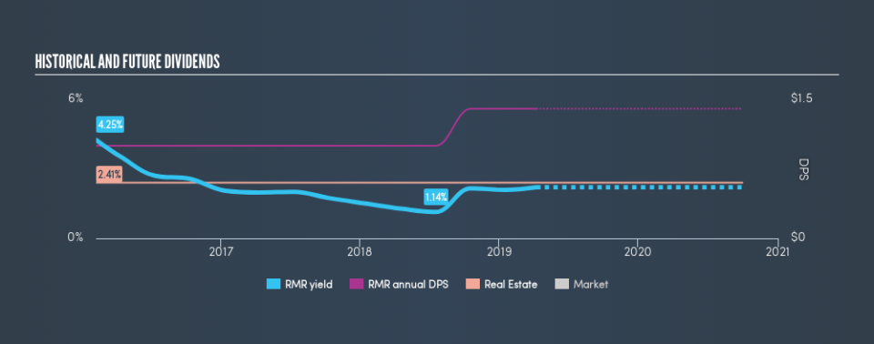 NasdaqCM:RMR Historical Dividend Yield, April 8th 2019