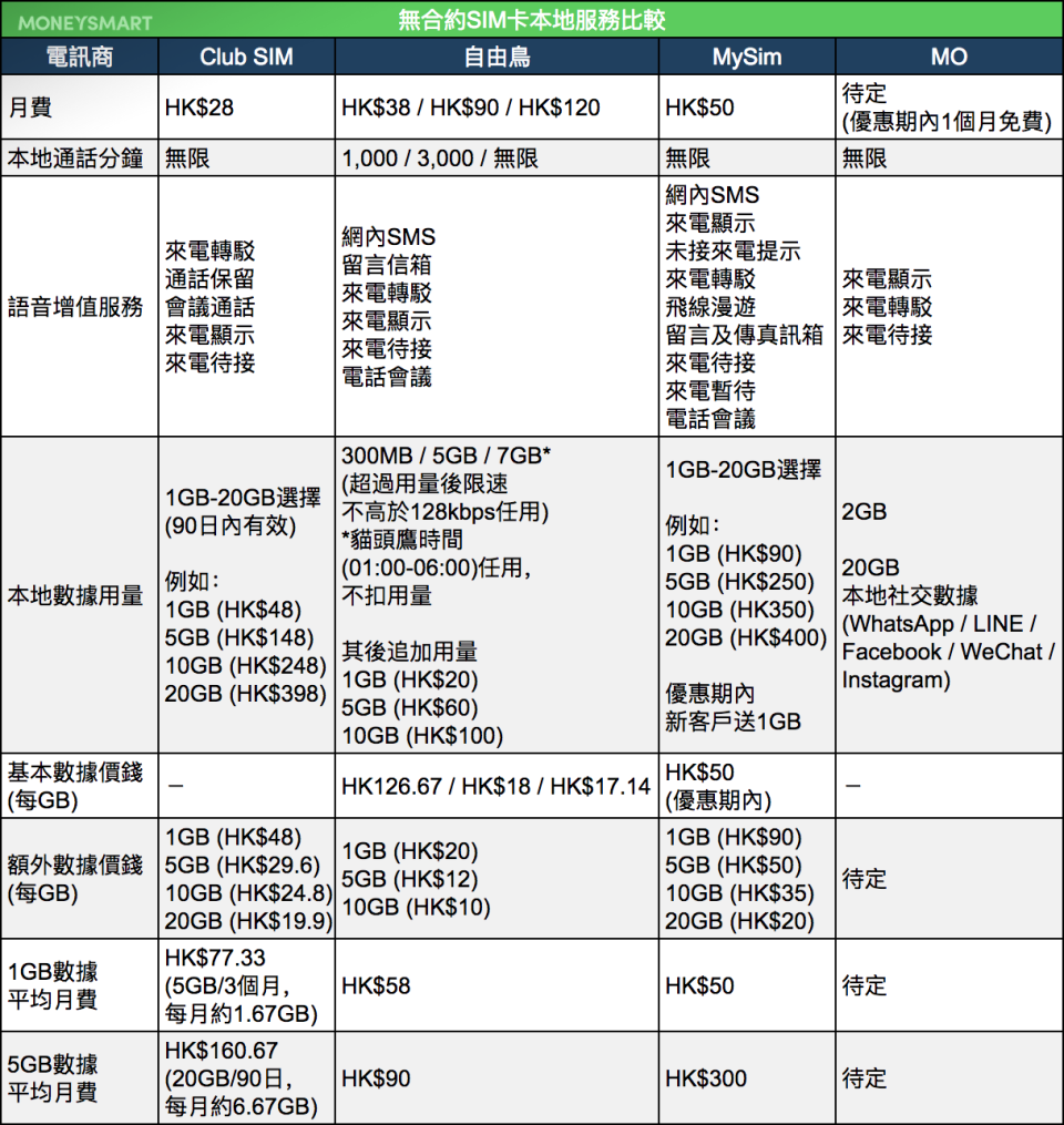 無合約SiM卡