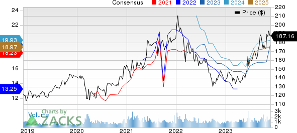 Toyota Motor Corporation Price and Consensus